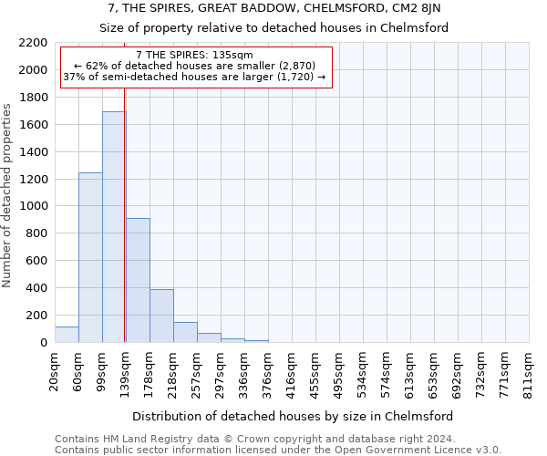 7, THE SPIRES, GREAT BADDOW, CHELMSFORD, CM2 8JN: Size of property relative to detached houses in Chelmsford