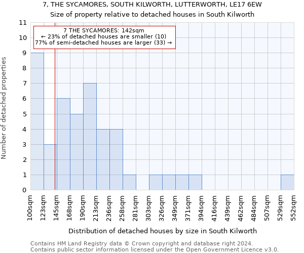 7, THE SYCAMORES, SOUTH KILWORTH, LUTTERWORTH, LE17 6EW: Size of property relative to detached houses in South Kilworth