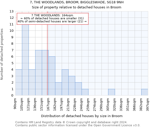 7, THE WOODLANDS, BROOM, BIGGLESWADE, SG18 9NH: Size of property relative to detached houses in Broom