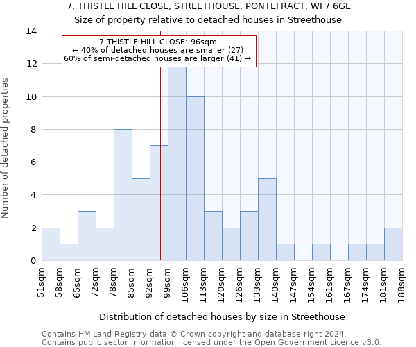 7, THISTLE HILL CLOSE, STREETHOUSE, PONTEFRACT, WF7 6GE: Size of property relative to detached houses in Streethouse