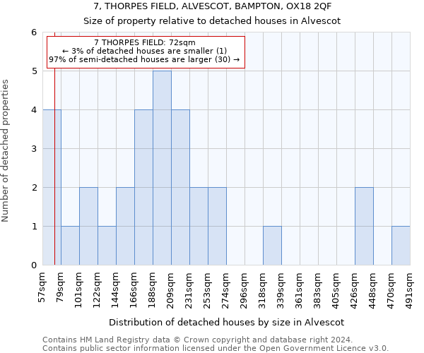 7, THORPES FIELD, ALVESCOT, BAMPTON, OX18 2QF: Size of property relative to detached houses in Alvescot