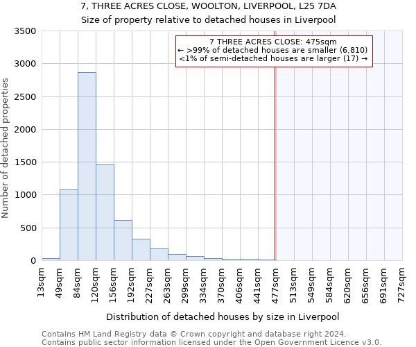 7, THREE ACRES CLOSE, WOOLTON, LIVERPOOL, L25 7DA: Size of property relative to detached houses in Liverpool