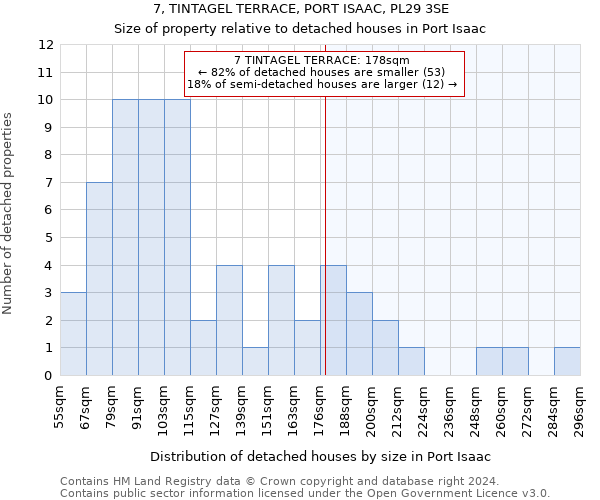 7, TINTAGEL TERRACE, PORT ISAAC, PL29 3SE: Size of property relative to detached houses in Port Isaac