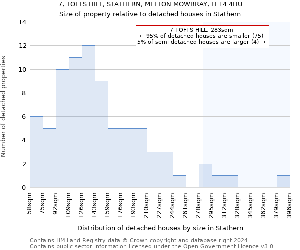 7, TOFTS HILL, STATHERN, MELTON MOWBRAY, LE14 4HU: Size of property relative to detached houses in Stathern