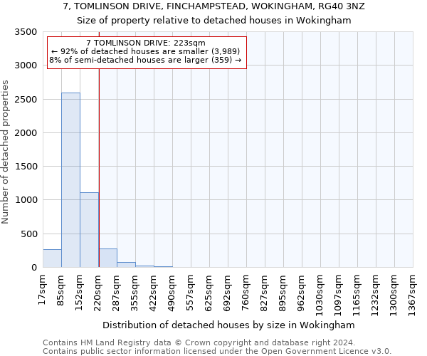 7, TOMLINSON DRIVE, FINCHAMPSTEAD, WOKINGHAM, RG40 3NZ: Size of property relative to detached houses in Wokingham