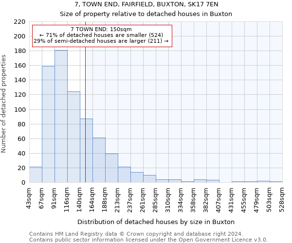 7, TOWN END, FAIRFIELD, BUXTON, SK17 7EN: Size of property relative to detached houses in Buxton