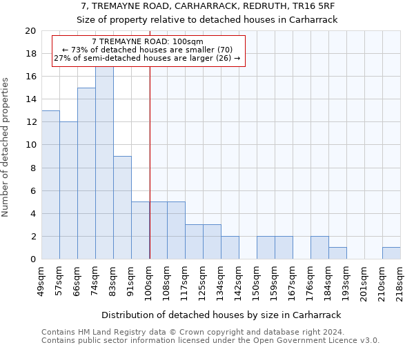 7, TREMAYNE ROAD, CARHARRACK, REDRUTH, TR16 5RF: Size of property relative to detached houses in Carharrack