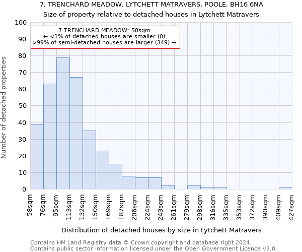 7, TRENCHARD MEADOW, LYTCHETT MATRAVERS, POOLE, BH16 6NA: Size of property relative to detached houses in Lytchett Matravers
