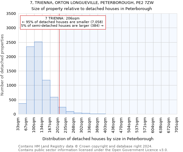 7, TRIENNA, ORTON LONGUEVILLE, PETERBOROUGH, PE2 7ZW: Size of property relative to detached houses in Peterborough