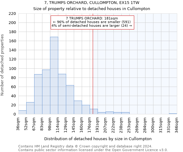 7, TRUMPS ORCHARD, CULLOMPTON, EX15 1TW: Size of property relative to detached houses in Cullompton