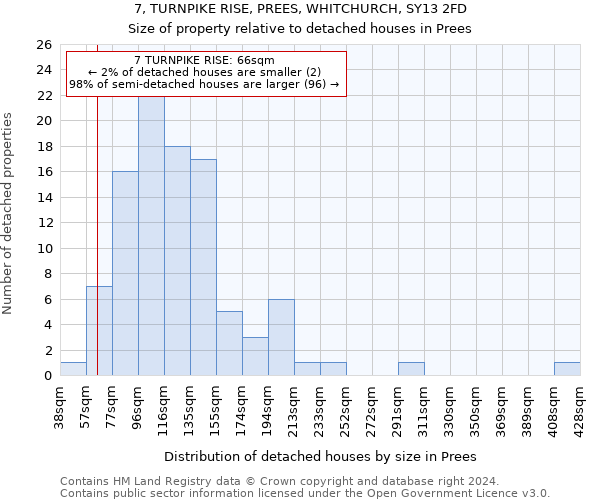 7, TURNPIKE RISE, PREES, WHITCHURCH, SY13 2FD: Size of property relative to detached houses in Prees