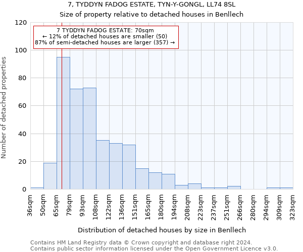 7, TYDDYN FADOG ESTATE, TYN-Y-GONGL, LL74 8SL: Size of property relative to detached houses in Benllech