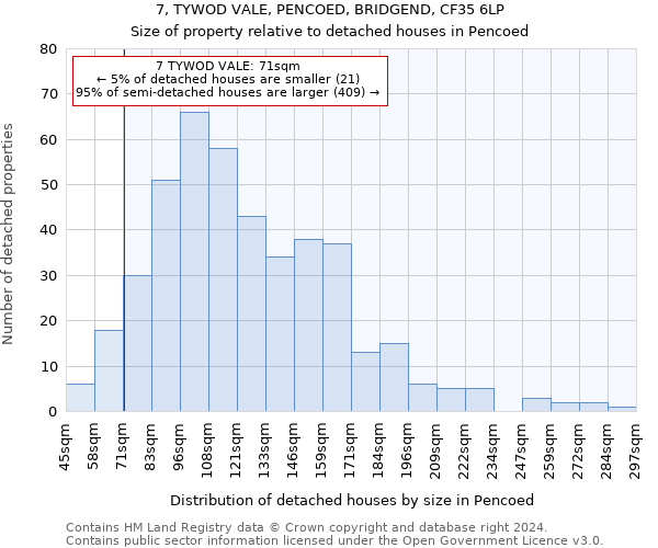 7, TYWOD VALE, PENCOED, BRIDGEND, CF35 6LP: Size of property relative to detached houses in Pencoed