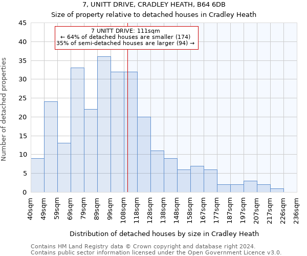 7, UNITT DRIVE, CRADLEY HEATH, B64 6DB: Size of property relative to detached houses in Cradley Heath