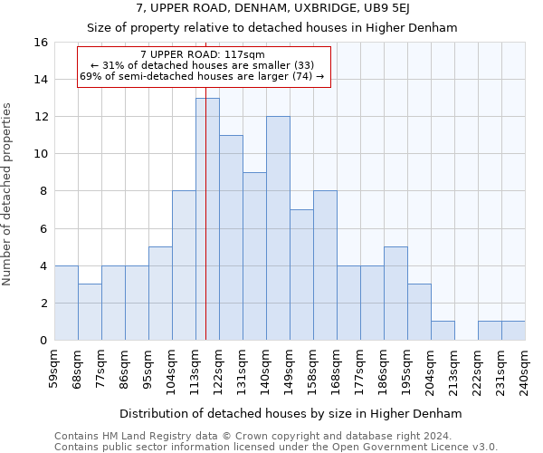 7, UPPER ROAD, DENHAM, UXBRIDGE, UB9 5EJ: Size of property relative to detached houses in Higher Denham