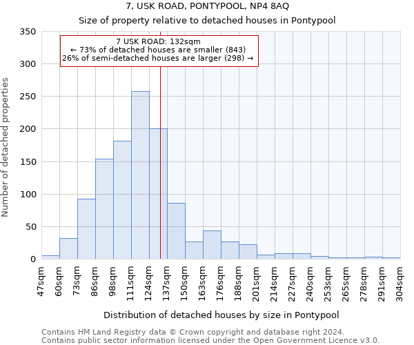 7, USK ROAD, PONTYPOOL, NP4 8AQ: Size of property relative to detached houses in Pontypool