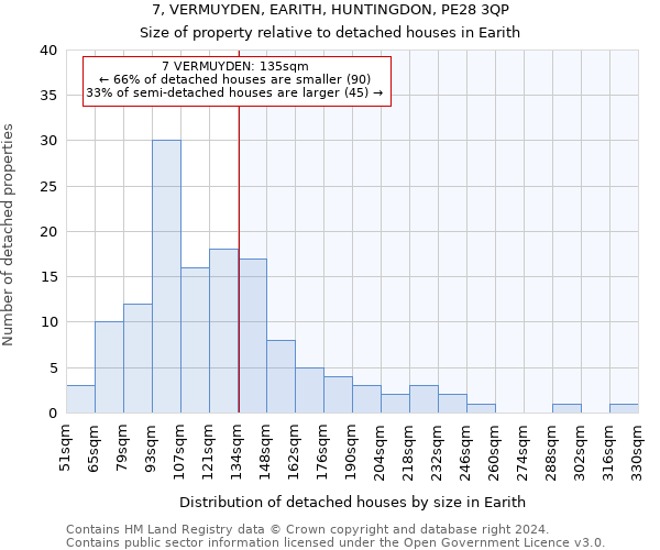 7, VERMUYDEN, EARITH, HUNTINGDON, PE28 3QP: Size of property relative to detached houses in Earith