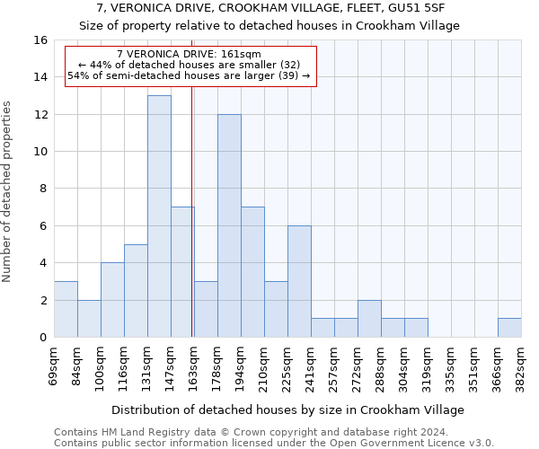 7, VERONICA DRIVE, CROOKHAM VILLAGE, FLEET, GU51 5SF: Size of property relative to detached houses in Crookham Village