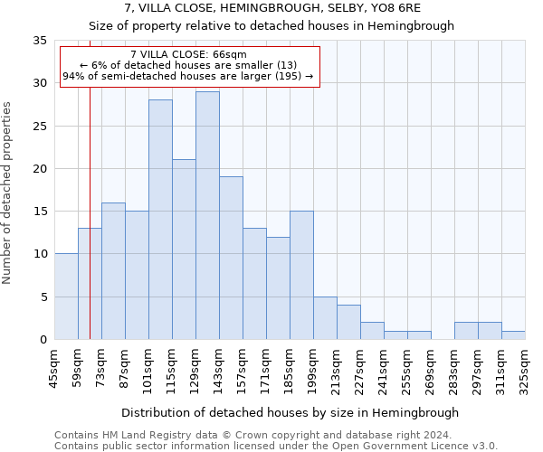 7, VILLA CLOSE, HEMINGBROUGH, SELBY, YO8 6RE: Size of property relative to detached houses in Hemingbrough