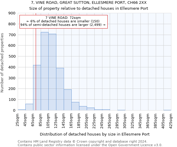 7, VINE ROAD, GREAT SUTTON, ELLESMERE PORT, CH66 2XX: Size of property relative to detached houses in Ellesmere Port