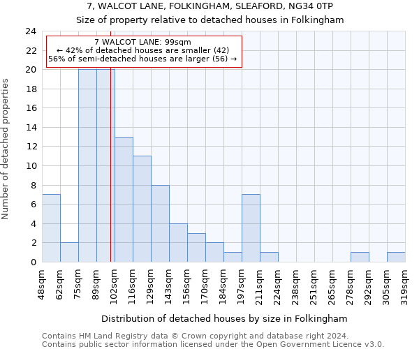 7, WALCOT LANE, FOLKINGHAM, SLEAFORD, NG34 0TP: Size of property relative to detached houses in Folkingham