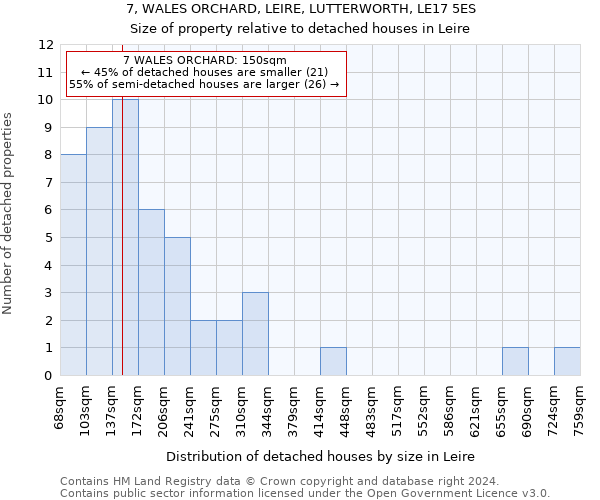 7, WALES ORCHARD, LEIRE, LUTTERWORTH, LE17 5ES: Size of property relative to detached houses in Leire