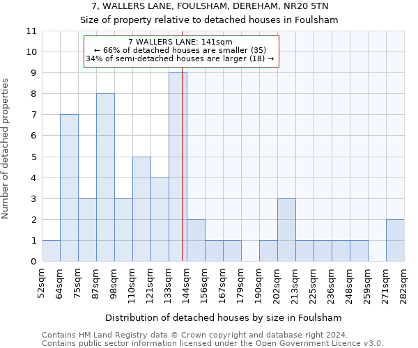 7, WALLERS LANE, FOULSHAM, DEREHAM, NR20 5TN: Size of property relative to detached houses in Foulsham