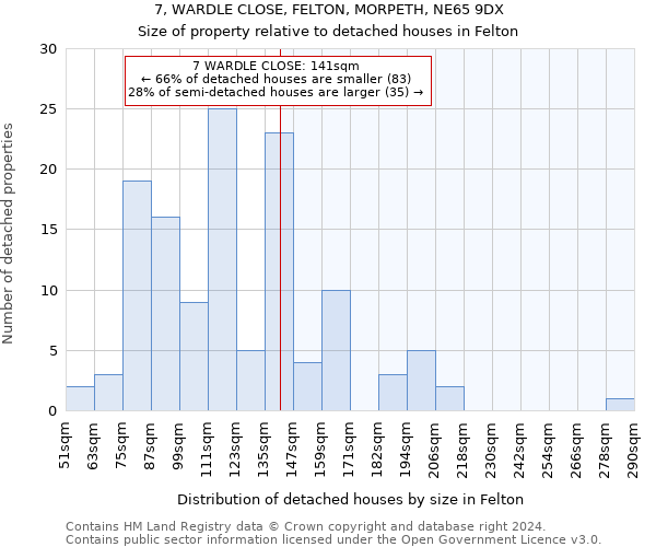 7, WARDLE CLOSE, FELTON, MORPETH, NE65 9DX: Size of property relative to detached houses in Felton