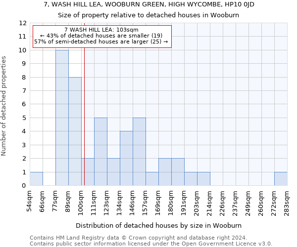 7, WASH HILL LEA, WOOBURN GREEN, HIGH WYCOMBE, HP10 0JD: Size of property relative to detached houses in Wooburn