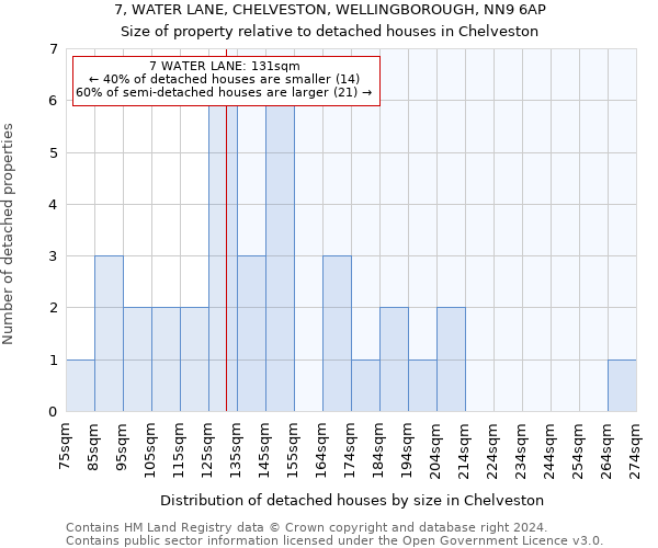 7, WATER LANE, CHELVESTON, WELLINGBOROUGH, NN9 6AP: Size of property relative to detached houses in Chelveston
