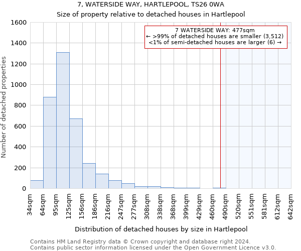 7, WATERSIDE WAY, HARTLEPOOL, TS26 0WA: Size of property relative to detached houses in Hartlepool