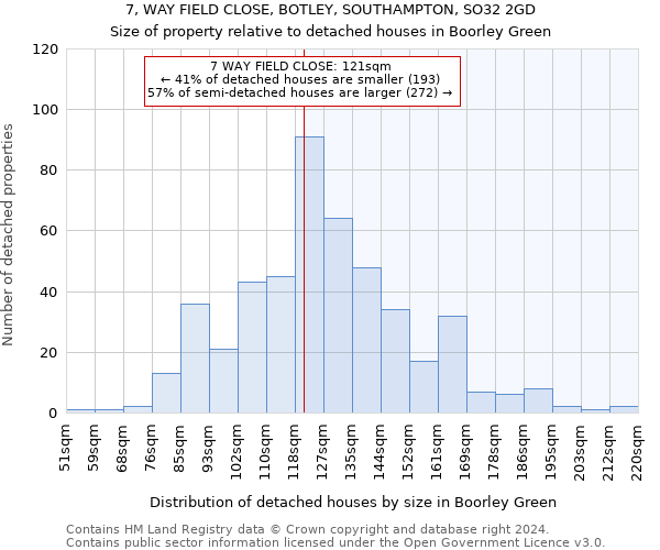 7, WAY FIELD CLOSE, BOTLEY, SOUTHAMPTON, SO32 2GD: Size of property relative to detached houses in Boorley Green