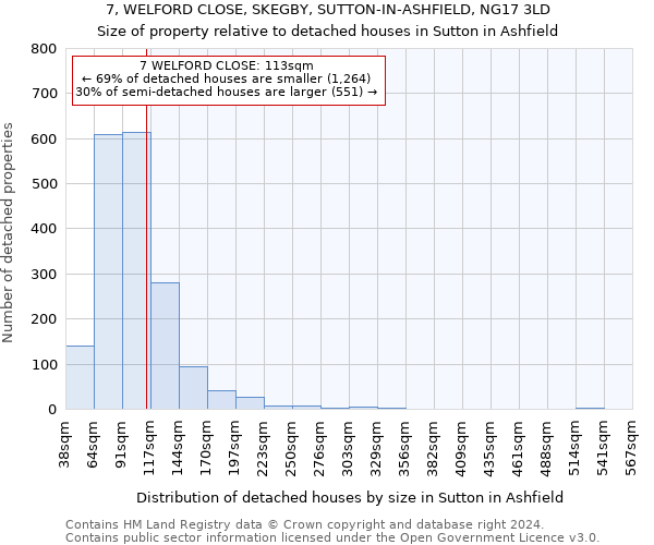 7, WELFORD CLOSE, SKEGBY, SUTTON-IN-ASHFIELD, NG17 3LD: Size of property relative to detached houses in Sutton in Ashfield