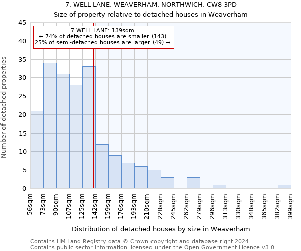 7, WELL LANE, WEAVERHAM, NORTHWICH, CW8 3PD: Size of property relative to detached houses in Weaverham