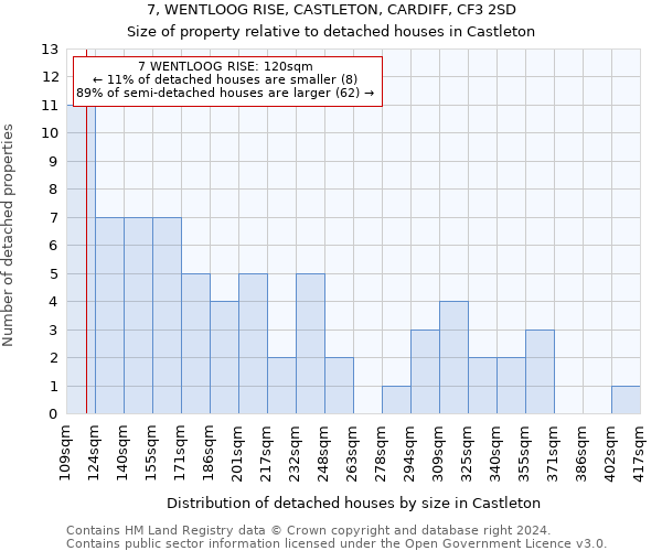7, WENTLOOG RISE, CASTLETON, CARDIFF, CF3 2SD: Size of property relative to detached houses in Castleton