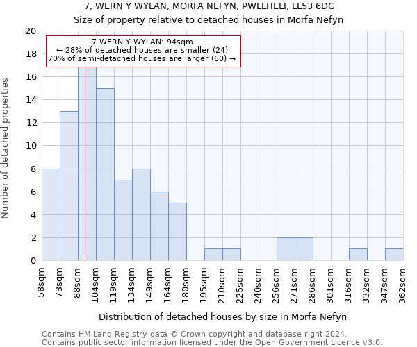 7, WERN Y WYLAN, MORFA NEFYN, PWLLHELI, LL53 6DG: Size of property relative to detached houses in Morfa Nefyn