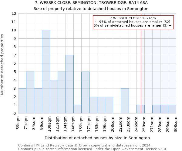 7, WESSEX CLOSE, SEMINGTON, TROWBRIDGE, BA14 6SA: Size of property relative to detached houses in Semington
