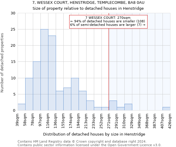 7, WESSEX COURT, HENSTRIDGE, TEMPLECOMBE, BA8 0AU: Size of property relative to detached houses in Henstridge