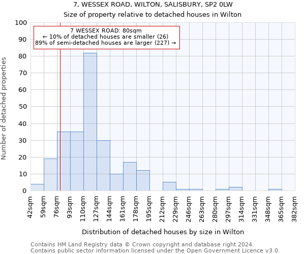 7, WESSEX ROAD, WILTON, SALISBURY, SP2 0LW: Size of property relative to detached houses in Wilton