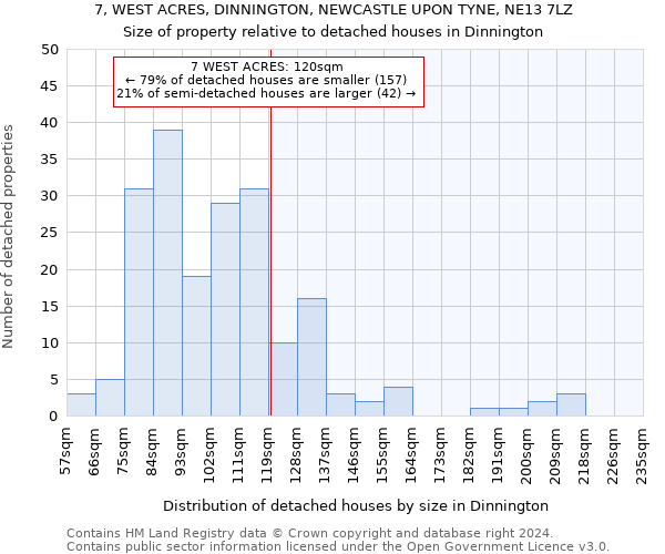 7, WEST ACRES, DINNINGTON, NEWCASTLE UPON TYNE, NE13 7LZ: Size of property relative to detached houses in Dinnington