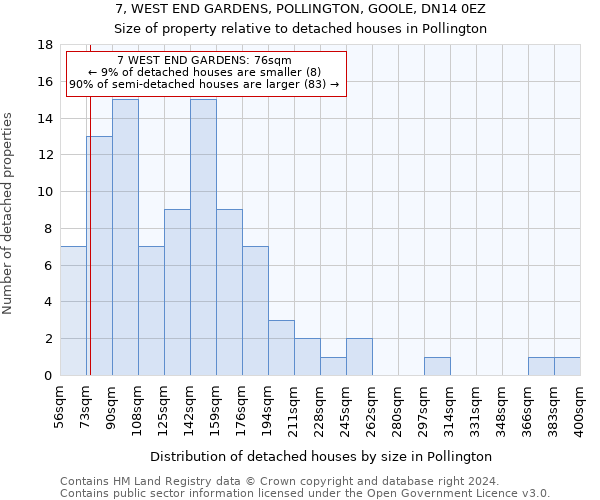 7, WEST END GARDENS, POLLINGTON, GOOLE, DN14 0EZ: Size of property relative to detached houses in Pollington