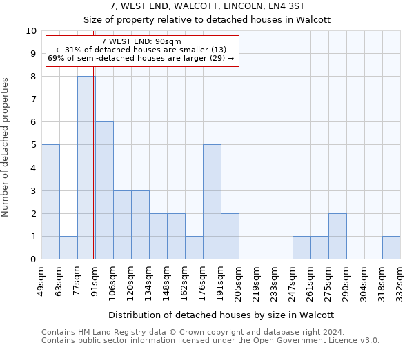 7, WEST END, WALCOTT, LINCOLN, LN4 3ST: Size of property relative to detached houses in Walcott