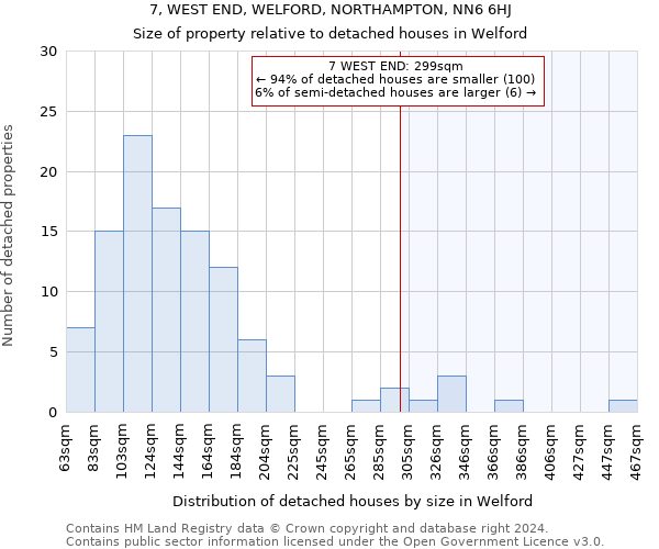 7, WEST END, WELFORD, NORTHAMPTON, NN6 6HJ: Size of property relative to detached houses in Welford