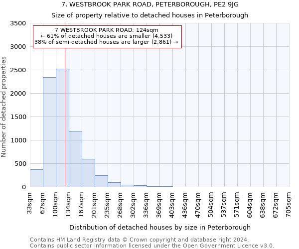 7, WESTBROOK PARK ROAD, PETERBOROUGH, PE2 9JG: Size of property relative to detached houses in Peterborough