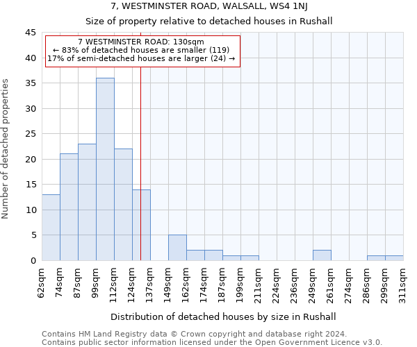 7, WESTMINSTER ROAD, WALSALL, WS4 1NJ: Size of property relative to detached houses in Rushall