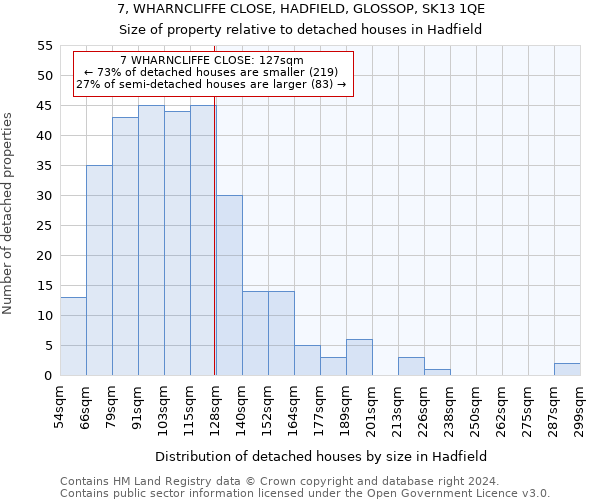 7, WHARNCLIFFE CLOSE, HADFIELD, GLOSSOP, SK13 1QE: Size of property relative to detached houses in Hadfield