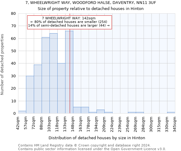 7, WHEELWRIGHT WAY, WOODFORD HALSE, DAVENTRY, NN11 3UF: Size of property relative to detached houses in Hinton