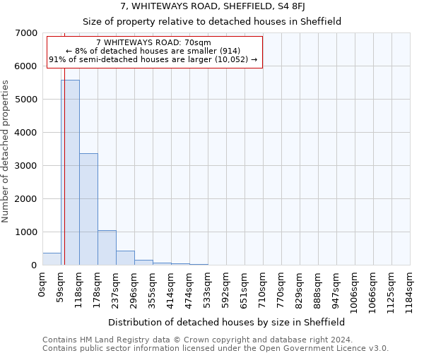 7, WHITEWAYS ROAD, SHEFFIELD, S4 8FJ: Size of property relative to detached houses in Sheffield