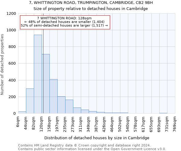 7, WHITTINGTON ROAD, TRUMPINGTON, CAMBRIDGE, CB2 9BH: Size of property relative to detached houses in Cambridge