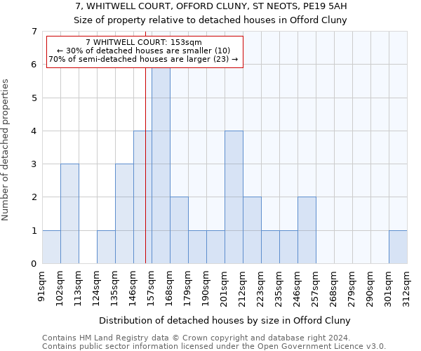 7, WHITWELL COURT, OFFORD CLUNY, ST NEOTS, PE19 5AH: Size of property relative to detached houses in Offord Cluny